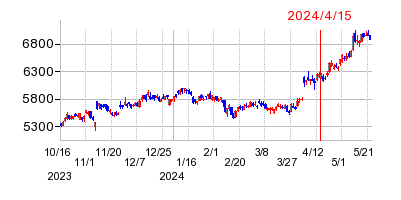 2024年4月15日 10:33前後のの株価チャート